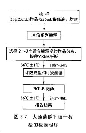 大肠菌群平板计数法