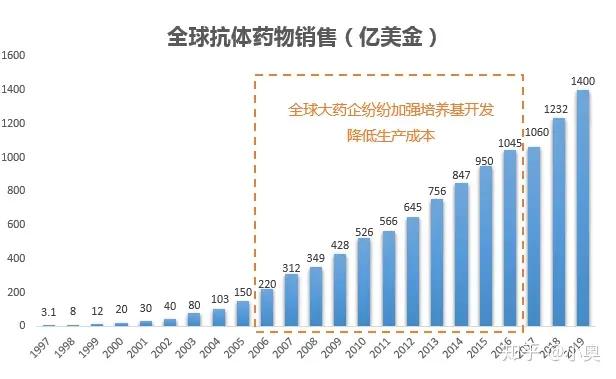 漫谈培养基开发史（二）