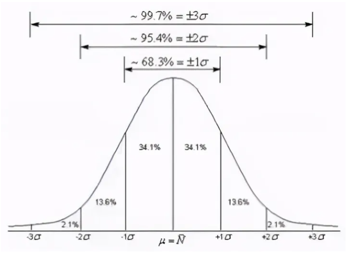 做实验需要掌握哪些统计学知识？