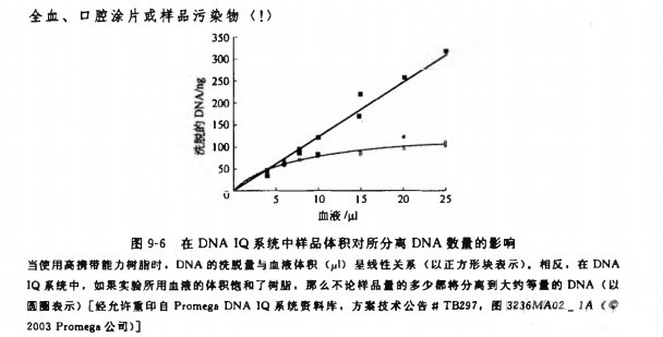 以磁珠为基础分离基因组 DNA 的实验方法