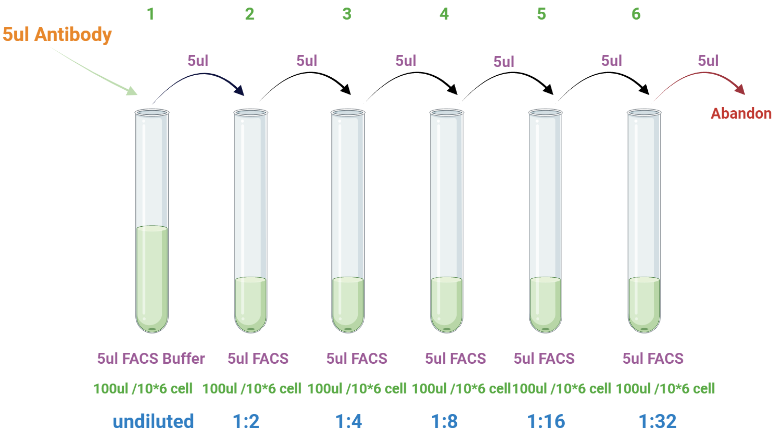 流式抗体滴定antibody titration步骤