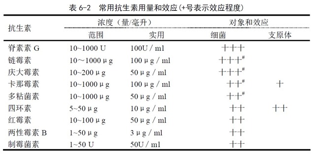 抗生素除菌法