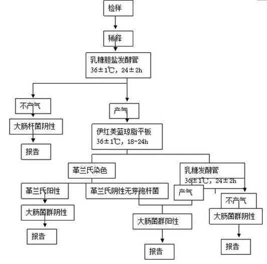 生物统计法