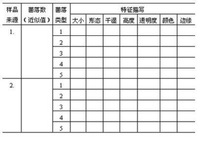 实验室环境和人体表面微生物的检查实验