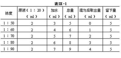 测定化学因素对微生物的影响实验