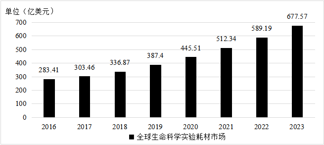 生物实验室耗材市场及关键制造技术分析