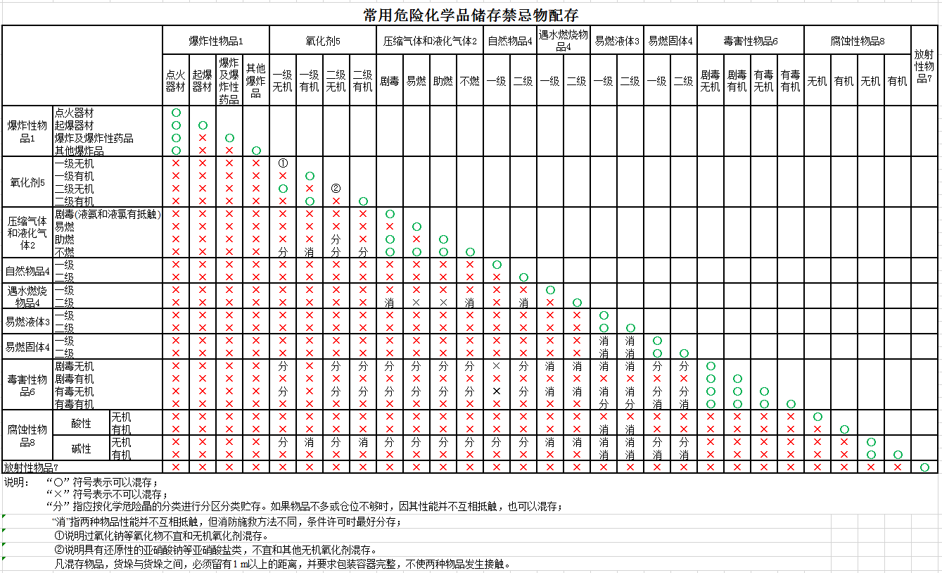 常用危险化学品/禁忌物储存标识