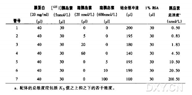 胰岛素受体对胰岛素亲和性的测定实验