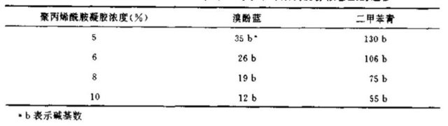 变性聚丙烯酰胺凝胶中相对于示踪染料的寡核苷酸的迁移