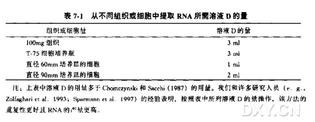 用酸性酚-硫氰酸胍-氯仿提取法纯化组织和细胞中的 RNA