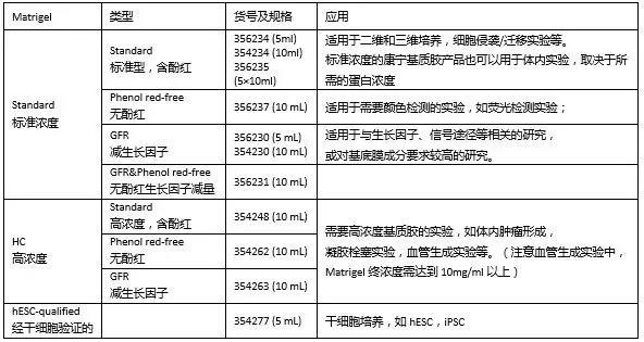 Matrigel使用常见问题-FAQ