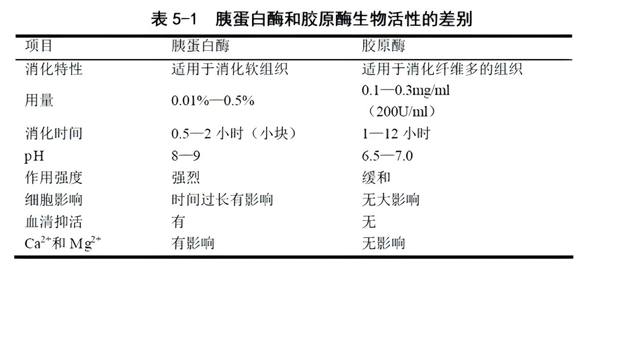 组织的分离实验-胶原酶消化分离法