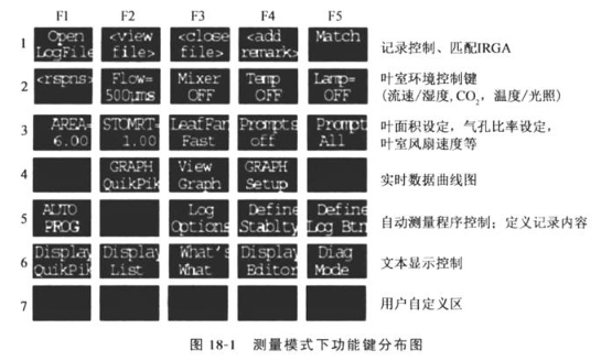 LI-6400便携式光合仪测定植物叶片的气体交换