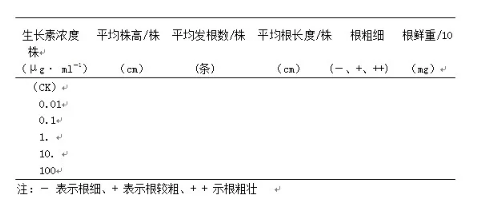 生长素对绿豆苗发根的影响实验