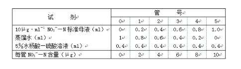 植物体内硝态氮含量的测定实验