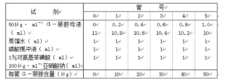 α－萘胺法植物根系活力测定实验