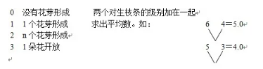 开花刺激物在短日植物中通过嫁接的传递实验-第三阶段：嫁接植株的管理及观察记载