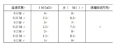 植物组织小液流法水势测定实验