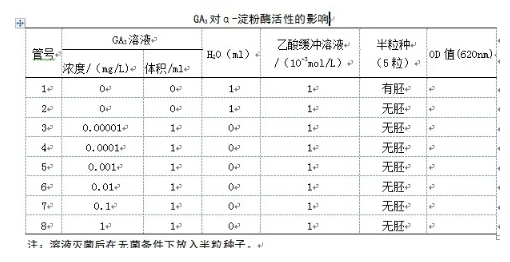  淀粉酶的诱导、提取和活性测定实验