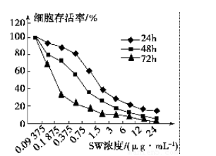 CCK8实验的图都有哪些？